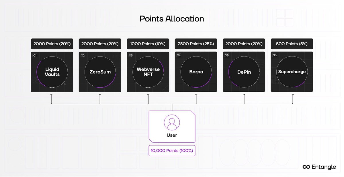 3/5:
Points Allocation:

1 Our guiding principle has always been to educate and welcome the next generation of crypto users. Through the points system, users can enhance their skills in DeFi and on-chain operations. Entangle users initiated their journey into NFTs with Webverse.