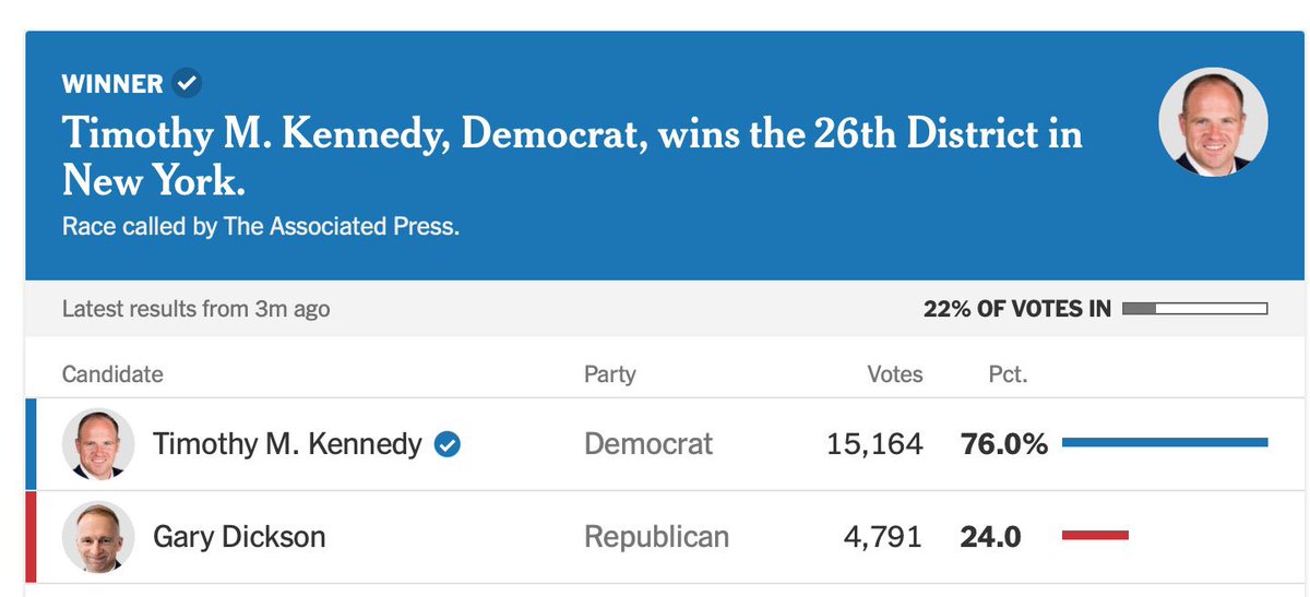 No surprises here in #NY26 

@kennedyforny26 wins “Bigly”