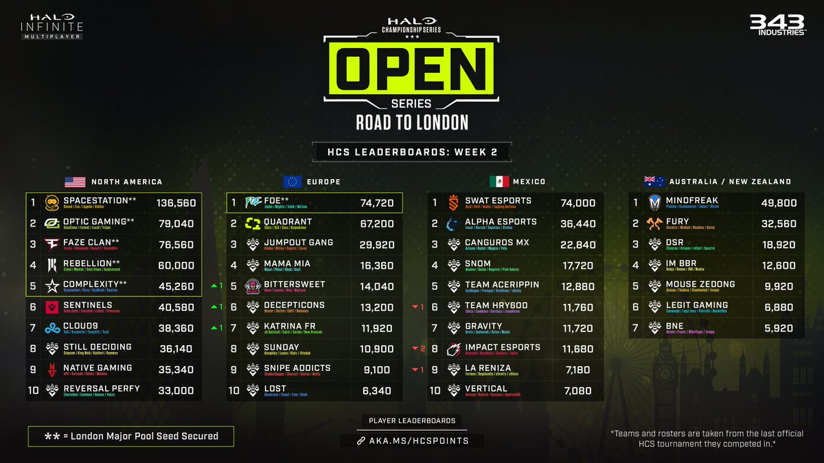 🏆 #HCSOpenSeries: Road to London - Week 2 Leaderboards The next Open takes place this Sunday May 5th - there's still time to register your squad! 🔗 aka.ms/HCS-Reg