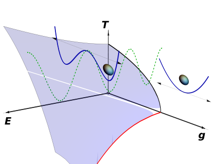 Using the electric field of a laser pulse to rapidly shake the atoms in a material can stabilize a ferroelectric state, a proposal that extends the concept of “Kapitza engineering” to quantum critical points.

Read go.aps.org/3UnOdg9

#PRXjustpublished #openaccess