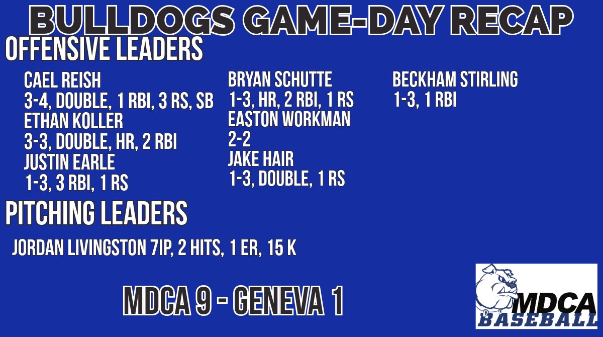Bulldogs Win!

Record breaking effort on the bump &amp; timely hitting advances the Dogs to the District Championship game. #MDCABaseball