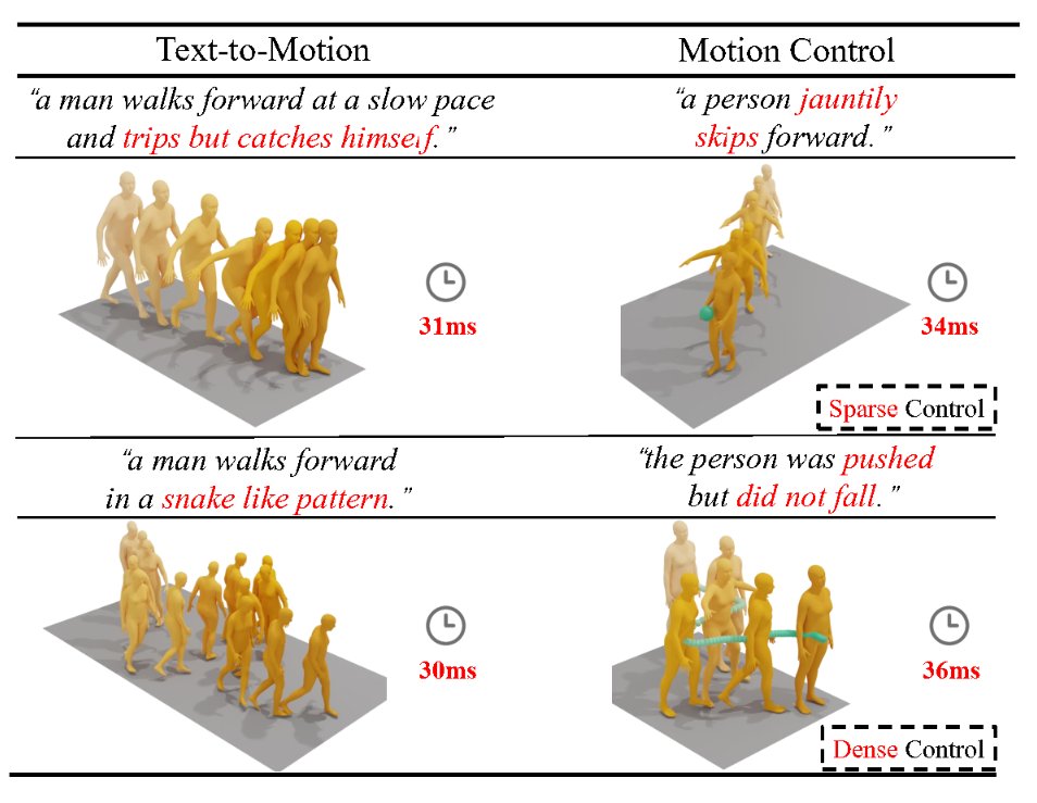 MotionLCM: Real-time Controllable Motion Generation via Latent Consistency Model proj: dai-wenxun.github.io/MotionLCM-page/ abs: arxiv.org/abs/2404.19759