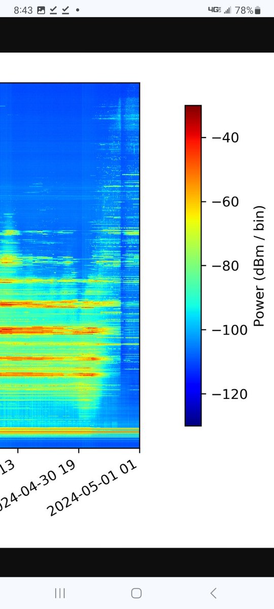 SOLAR FLARE HF RADIO FADEOUT

AREG @vk5arg 
KiwiSDR HF radio spectrograph
vicinity Adelaide, Australia

Apr 30 - M9.5 GOES SXR x-ray flare

complete spectrogram 🧵👇
more info in embed 🧵

cc @vk5qi