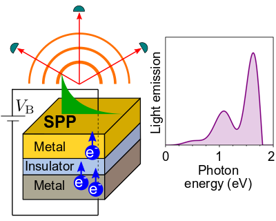 PhysRevX's tweet photo. An extended theory of electrical transport illuminates how light is emitted when an electrical current flows through a metal-insulator-metal tunneling junction.

Read https://t.co/gqPQEma5hm

#PRXjustpublished #openaccess #PRXcondmatt https://t.co/RALF1XMT0F