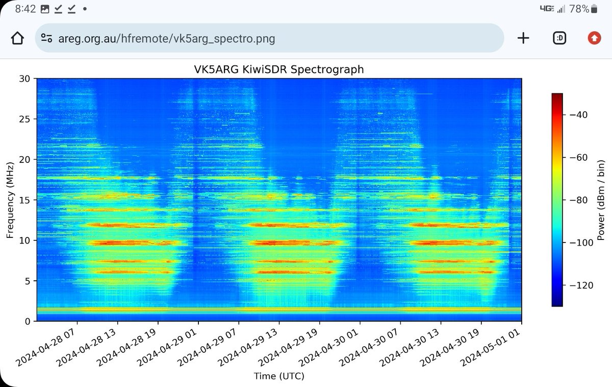 This is screenshot of 3-day AREG @vk5arg HF spectrogram.

Full resolution dynamic plot, go here:

areg.org.au/hfremote/vk5ar…