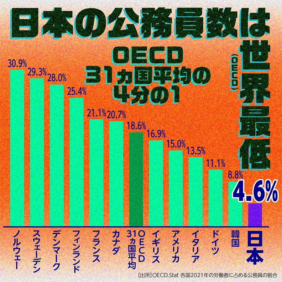 コロナ禍や災害時の民間では担えない、いのちと暮らしを守る公務・公共サービスが重要です。日本の公務員数はOECDの中で・・・ #くらし守る公務員を増やそう #メーデー #メーデー2024