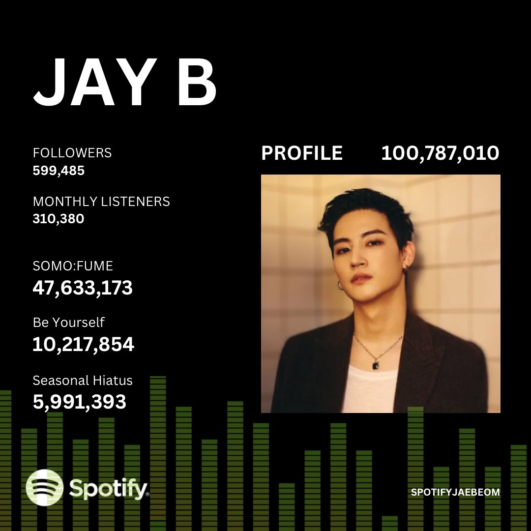 #SpotifyJaebeom [Update] JAY B 💚 Profile = 100,787,010 Followers = 599,485 Monthly Listeners = 310,380 Total Streams SOMO:FUME = 47,633,173 Be Yourself = 10,217,854 Seasonal Hiatus = 5,991,393 @jaybnow_hr #JAYB #Def