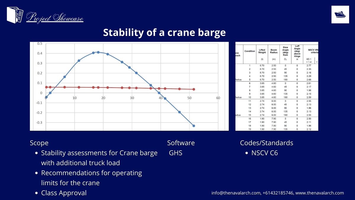 thenavalarch's tweet photo. A successfully executed project. Please get in touch to learn more
#thenavalarch #marinecalculators #maritime #shipbuilding #shipping #shipdesign #navalarchitecture
 #shipstability #shiphydrostatics #crosscurves #gzcurve #vesselstability https://t.co/DPQdi8OWjX
