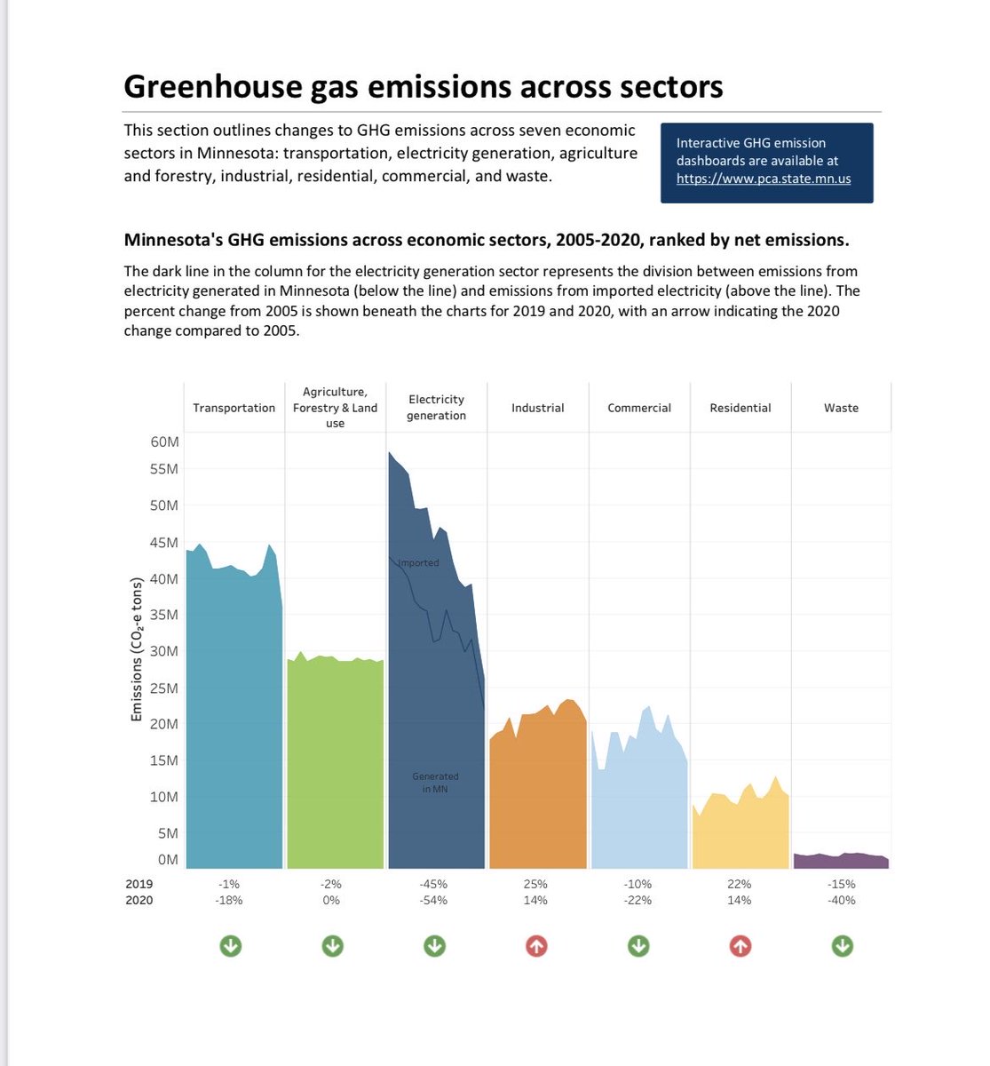 25 Million tons of CO2e emitted in Minnesota ✔️by making Electricity 

add more #WindWaterSolar power 🌞💨🌊🔌Faster!

We need to cut 25 Mt to 0 Zero Mt.

 ❌methane or ❌coal

$15/Gw 🌞💨🔌🔋

$35/ to $144 🔥🔌methane 
$65/ 🔥🔌coal 
$129/ ☢️🔌
Base prices 2022 US Dept of Energy