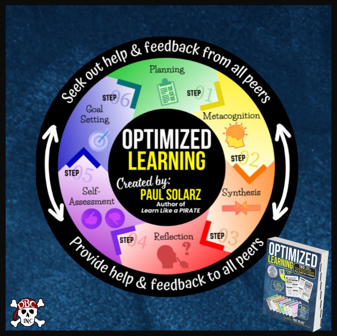 burgessdave's tweet image. Powerful visual from #OptimizedLearning by @PaulSolarz! 
The layout of this book is gorgeous and the material is exactly what you need to create self-directed learners! 

a.co/d/clYswHY
@EduPioneersDBC @OptLearn #dbcincbooks #LearnLAP #tlap