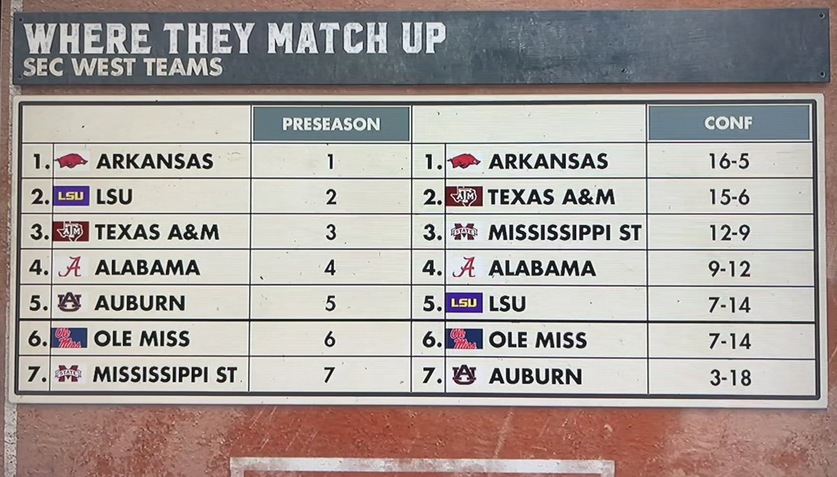 Good look at SEC West preseason rankings compared to where things stand with three weekends left in the regular season.