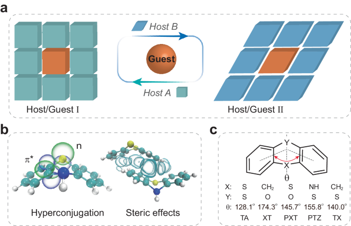 Boosting organic phosphorescence in adaptive host-guest materials by hyperconjugation nature.com/articles/s4146…