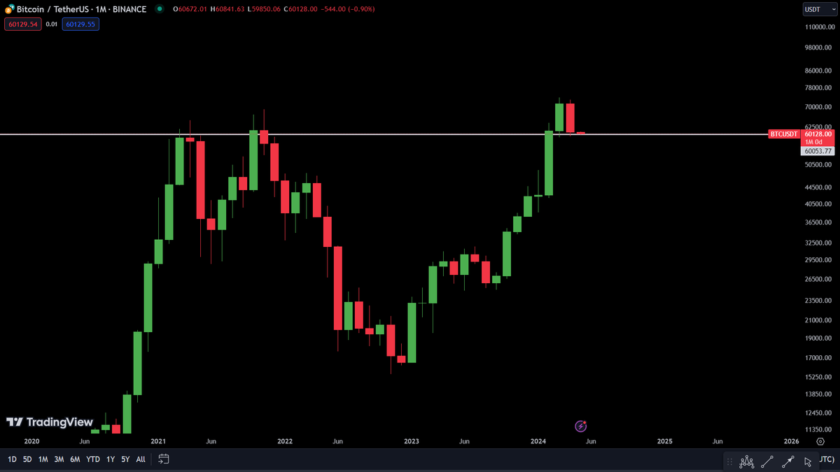 KEEP CALM! WE ARE JUST RETESTING THE MONTHLY KEY SUPPORT LEVEL. ANY QUICK SWEEP TOWARDS $55-56K IS A BUYING OPPORTUNITY. THIS WILL BE THE LAST TIME YOU CAN SEE BITCOIN AT $60K. 🚀🚀