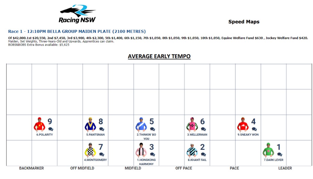 Speed Maps are now available for Thursday's WYONG race meeting - tinyurl.com/yc2sv4rm