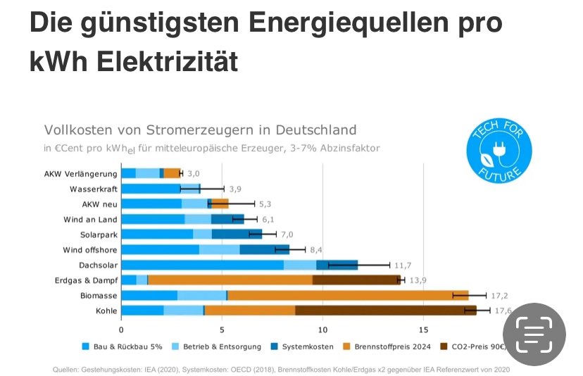 @SVPch Der Zubau von Windparks und großen PV-Anlagen erhöht sogar das Blackout-Risiko. 
Für Wohlstand und wirtschaftlichen Erfolg braucht es Versorgungssicherheit zu jedem Zeitpunkt. Wichtig ist die Ökonomie und Ökologie. 
Minimaler Landverbrauch, CO2-freie Produktion.