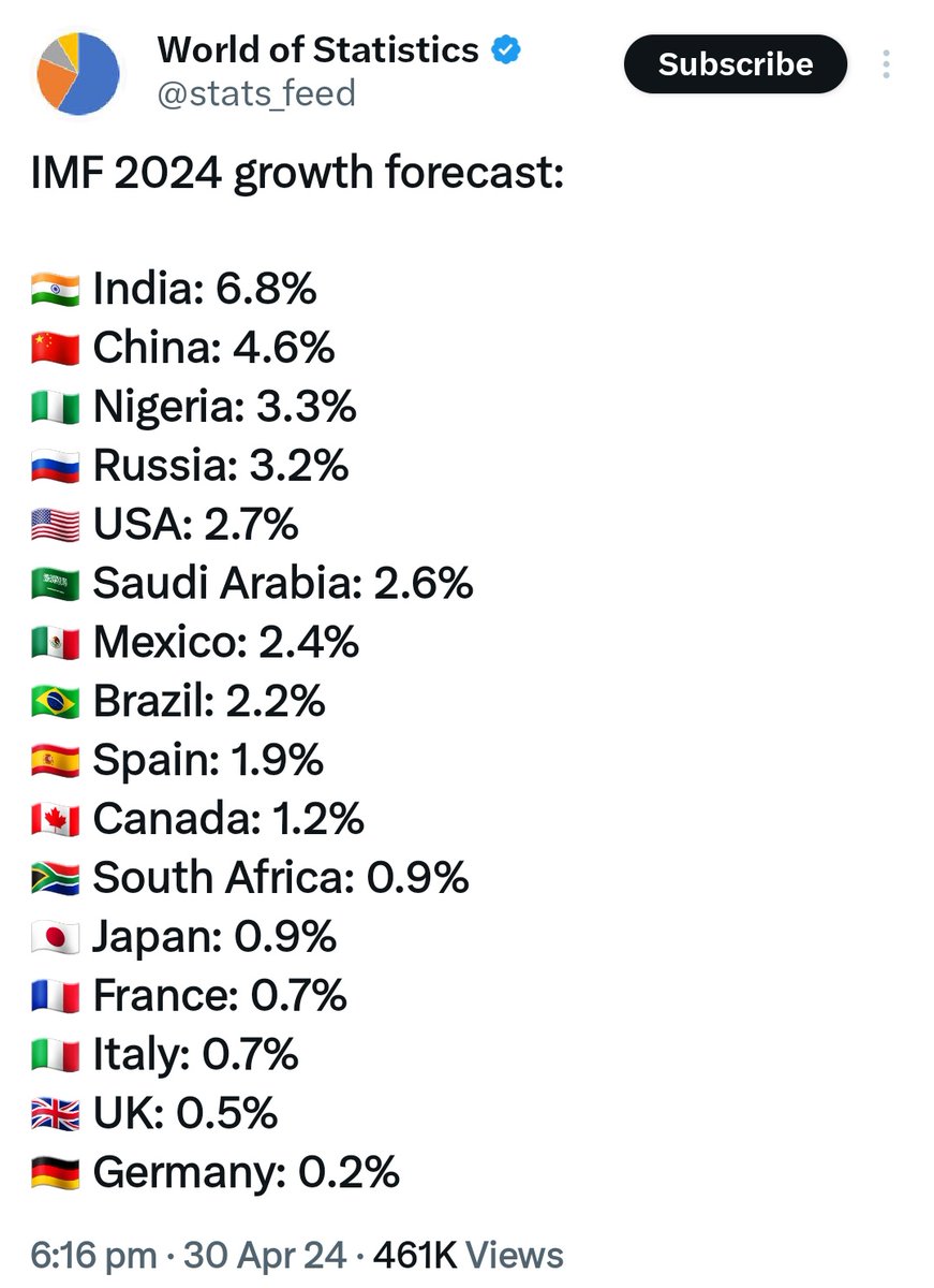 Hey Dhruv Rathee, @dhruv_rathee 
IMF Growth forecast places India at 6.8% and Germany at 0.2%.
If having a Dictator as Modi, makes my country grow like this, you also please ask Olaf Sholtz to become a dictator 😂😂👏👏