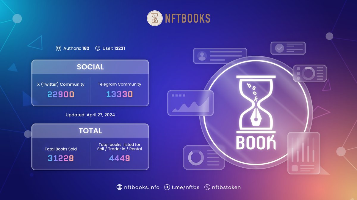 Here is the latest numbers of #NFTBOOKS Total Books Sold - 31,228 Total Books listed for Sale/Trade-in/Rental - 4,449 Authors - 182 Users – 12,231 X Community - 22,900 Telegram Community - 13,330