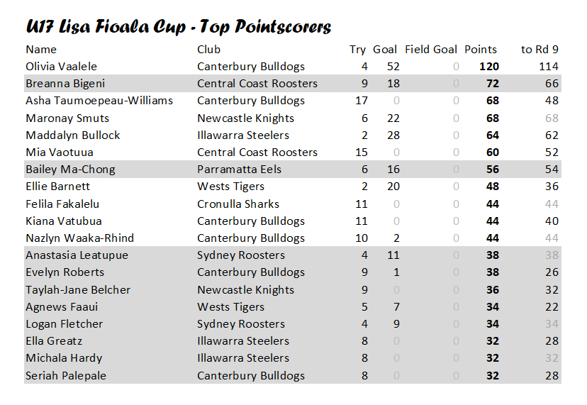 Top Point Scorers #LisaFiaolaCup @RedVPodcast1 @sharkcastpod @ParraCave @chapsandbrowny @NRLRaidersNews @LadiesWhoLeague