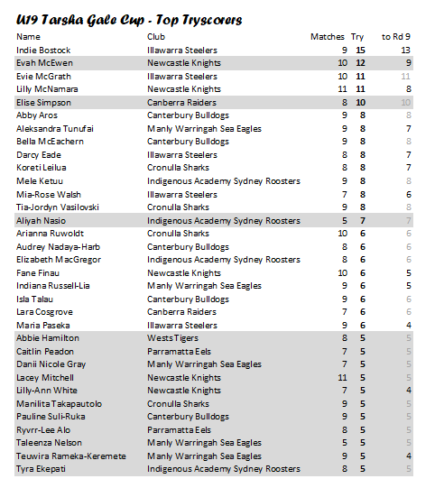 Top Try Scorers #TarshaGaleCup @RedVPodcast1 @sharkcastpod @ParraCave @chapsandbrowny @NRLRaidersNews @LadiesWhoLeague