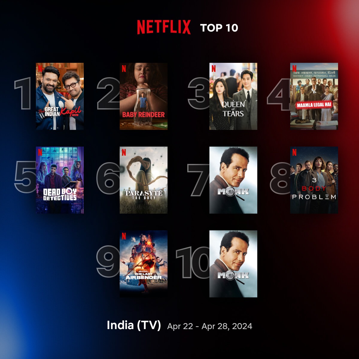 Top 10 TV shows on #Netflix India (22-28 April) 1.#TheGreatIndianKapilShow 3.#QueenOfTears 6.#ParasyteTheGrey