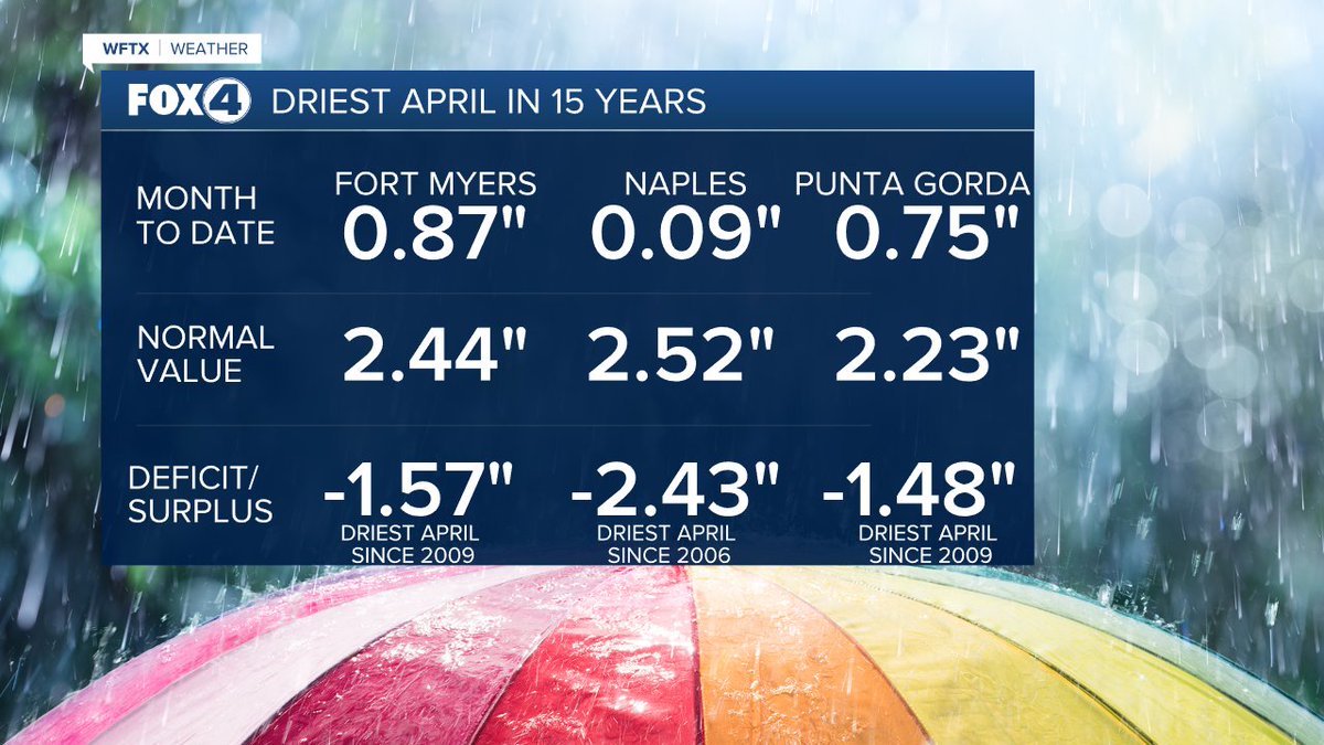 After a wet start to the year, SWFL has been exceptionally dry this month. April 2024 is going down as the driest April in 15 years in Punta Gorda and Fort Myers, and the driest April in Naples since 2006. Now rainy season is starting to kick in. #flwx