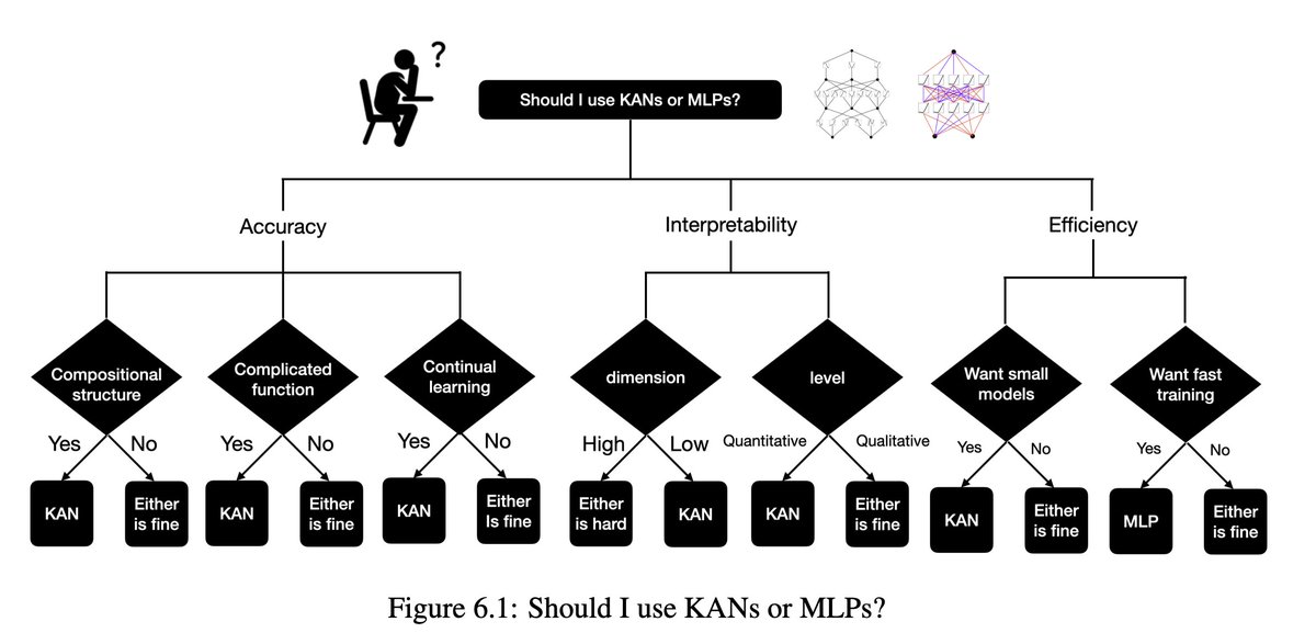 17/N Given our empirical results, we believe that KANs will be a useful model/tool for AI + Science due to their accuracy, parameter efficiency and interpretability. The usefulness of KANs for machine learning-related tasks is more speculative and left for future work.