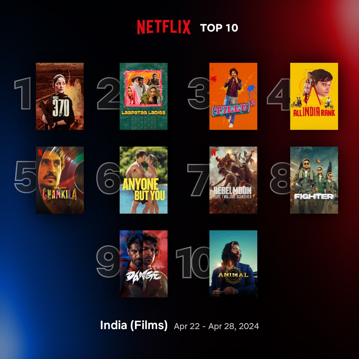 Top 10 films on #Netflix India (22-28 April) 1.#Article370 2.#LaapataaLadies 3.#TilluSquare 5.#AmarSinghChamkila 8.#Fighter 10.#Animal