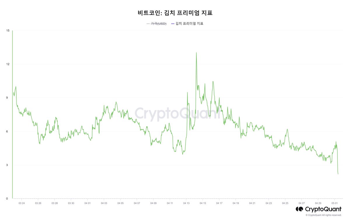 현재 비트코인은 최고점 대비 20% 조정 받았습니다. 과매수로 과열되었던 시장은 충분히 해소되고 있습니다. 3월 중순부터 지속된 조정으로 인해 시장참여자들의 투자심리가 극단적 탐욕에서 '중립'으로 줄어들었으며 국내 투자자들의 투기심리라 볼 수 있는 김치프리미엄도 2%까지 떨어졌습니다.…