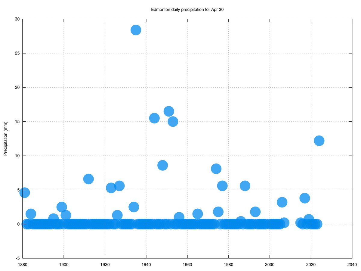 With a 6pm precip total of 12.2mm, today is #Edmonton's wettest Apr 30th in more than 70 years, since 1953. #YegWx #YEG #ABWx