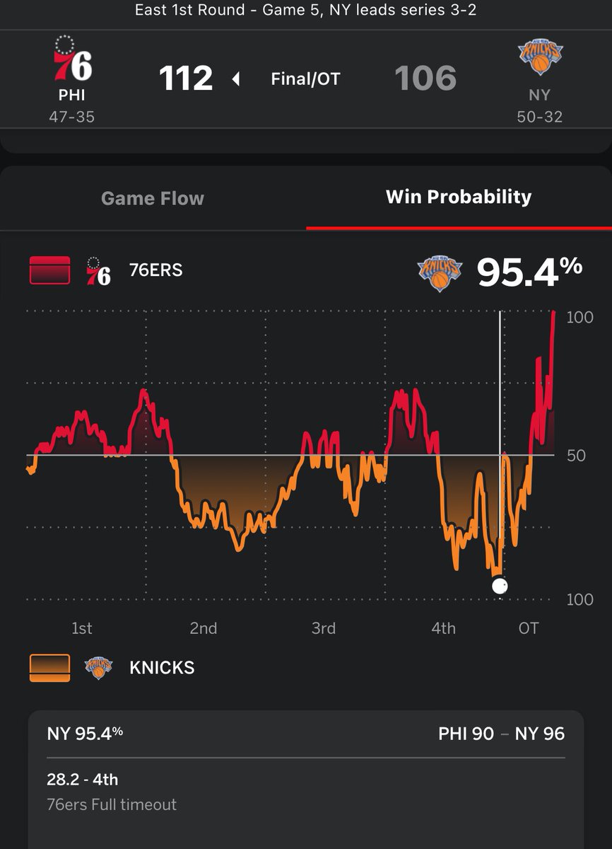 Sixers had an 89% chance to win Game 2 and lost. Knicks had a 95% chance to win Game 5 and lost. Insanity.