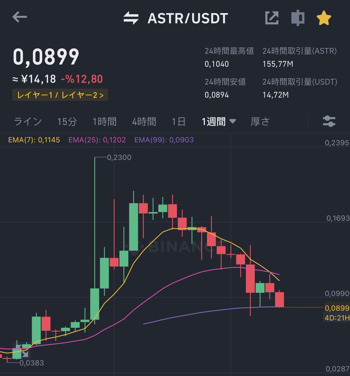 こんにちは、@AstarNetworkの価格と開発がうまくいっていないため、 $ASTR トークンを10,000ドル分売却します。これを使用して $NEROX (@neurolanche) トークンのプレセールに参加します。

以下のフォームからプライベートセールの申し込みをすることができます。

neurolanche.typeform.com/whitelist