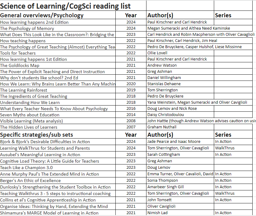 I've put together a reading list for those of you interested in the Science of Learning (or cogsci!)

Help yourself, and please send additions! 
docs.google.com/spreadsheets/d…