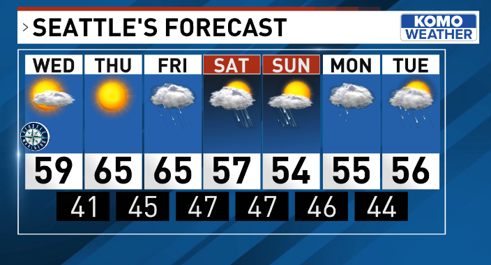 A brighter and warmer start to May! Our @TheUWDawgcast senior and new @komonews weather intern Haley and I have your forecast and blog here: komonews.com/weather #WAwx