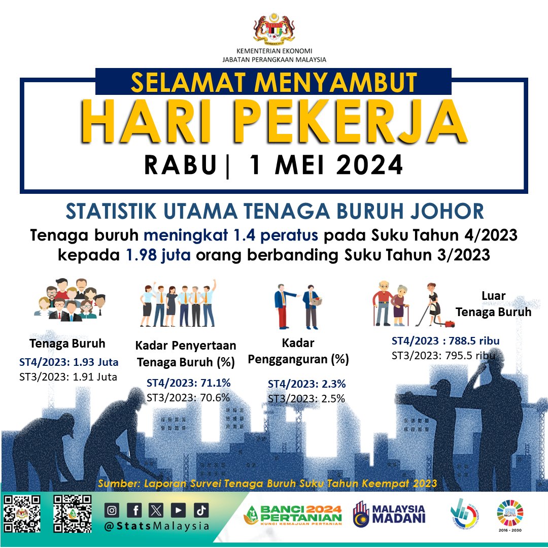 DOSM Johor mengucapkan Selamat Menyambut Hari Pekerja kepada semua. 'Pekerja Kesuma Bangsa' #MajuJohor #MakmurBersamaRakyat #DOSMJohor #StatsMalaysia #myagricensus2024 #BanciPertanian2024 #StatistikNadiKehidupan #StatistikSegalanyaPasti