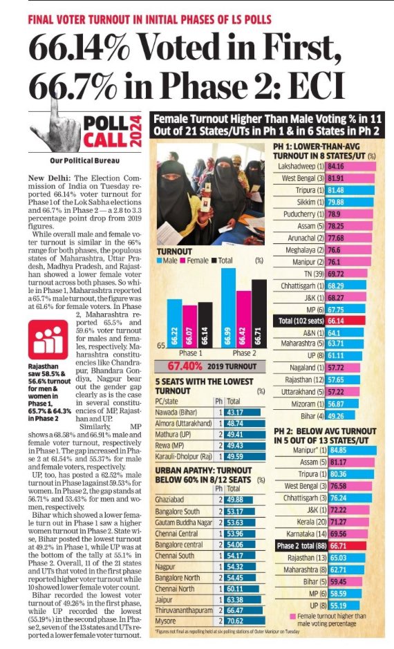 Voter turn out trends so far:- The populous states of Maharashtra, Uttar Pradesh, Madhya Pradesh, and Rajasthan show a lower female voter turnout across both phases m.economictimes.com/epaper/delhica…