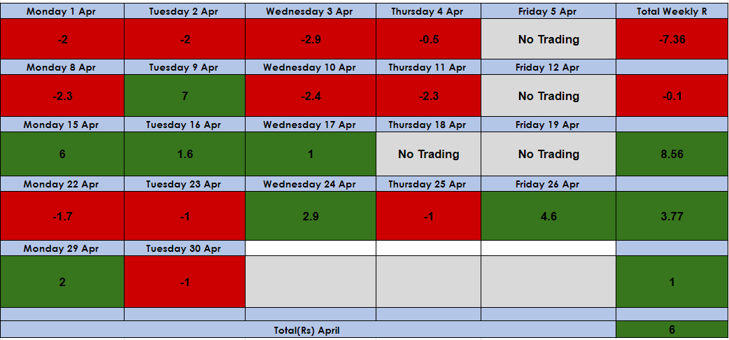 Closed the month with a modest gain of 6Rs. This month, I'm sticking to a rule: limit daily losses to 1R and aim to maximize profits on winning days. #tradingstrategy #riskmanagement @BearBullTraders
@ParasJandwani
@Avi_Mahtani