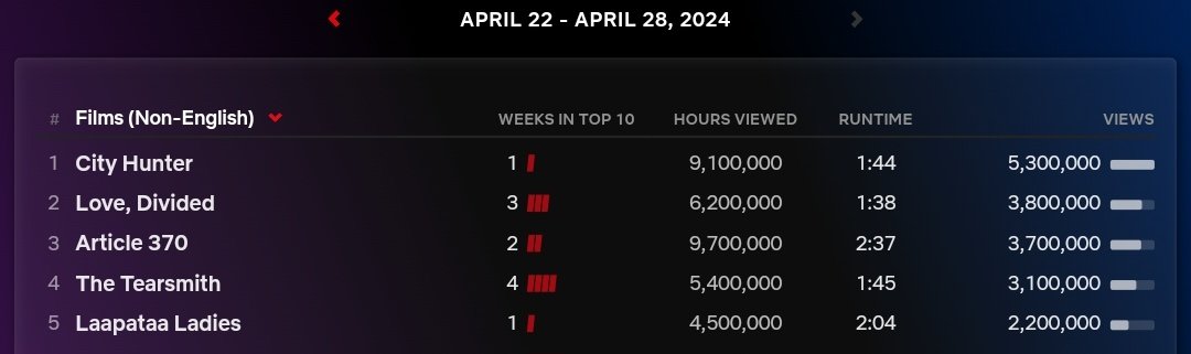 #Article370 2nd week Netflix data Views- 3.7M Hours viewed- 9.7M #LaapataaLadies 1st week Netflix data Views- 2.2M Hours viewed- 4.5M