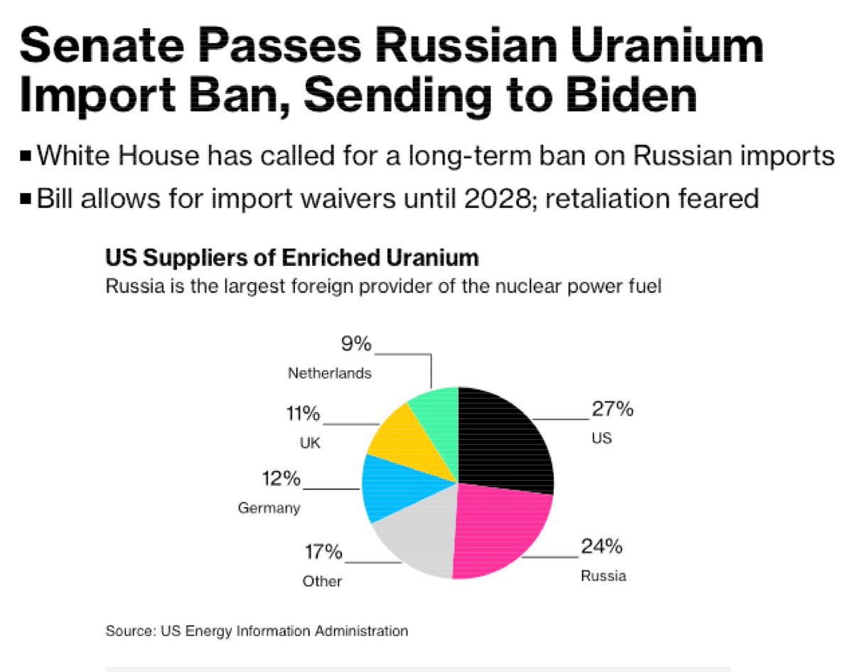 Inflationary protectionism without a plan Russia is the main supplier of enriched uranium to the U.S. This will mean higher uranium prices, electric power insecurity & possibly lost jobs bloomberg.com/news/articles/… #energy #EnergyTransition #ClimateActionNow #renewables #NetZero…