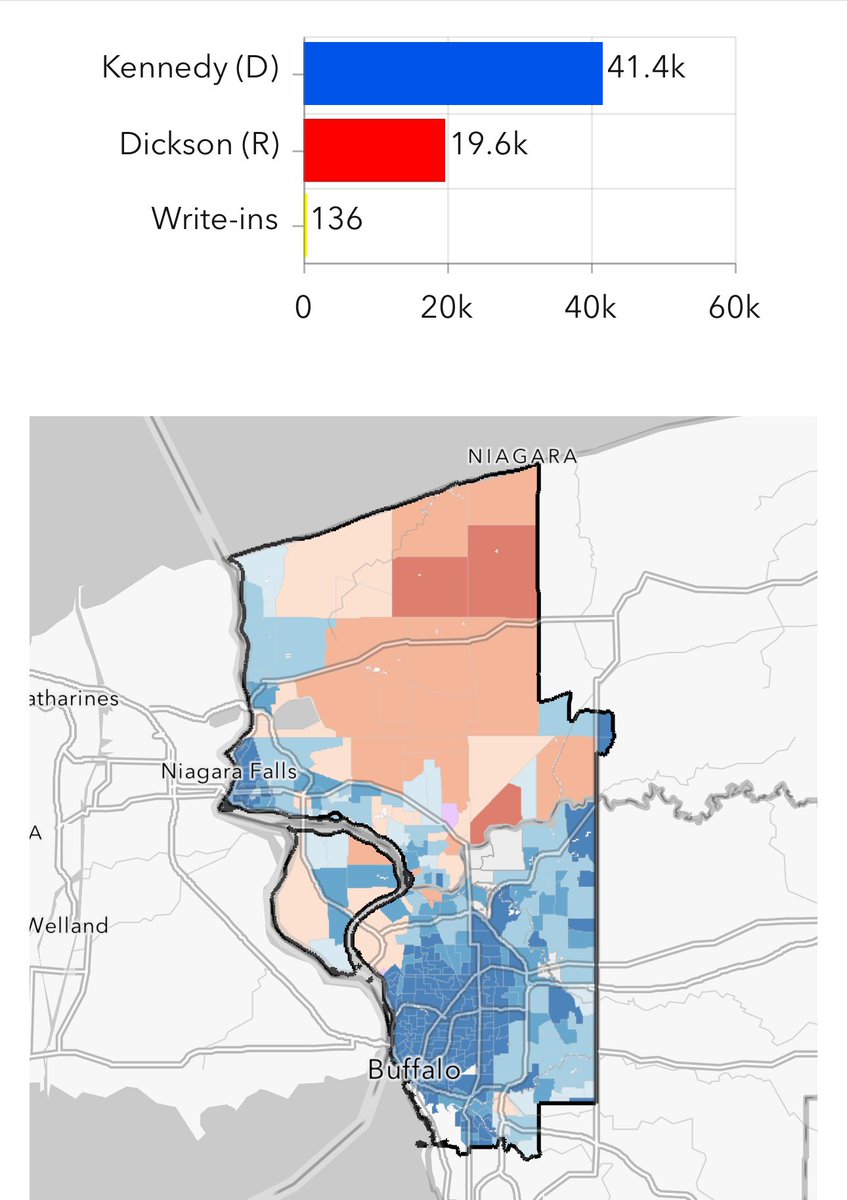 Niagara County is fully in We are waiting for the Election Day vote from the last ~40 precincts (out of ~230) from Erie County Find the live precinct maps ➡️ special-elections.votehub.us