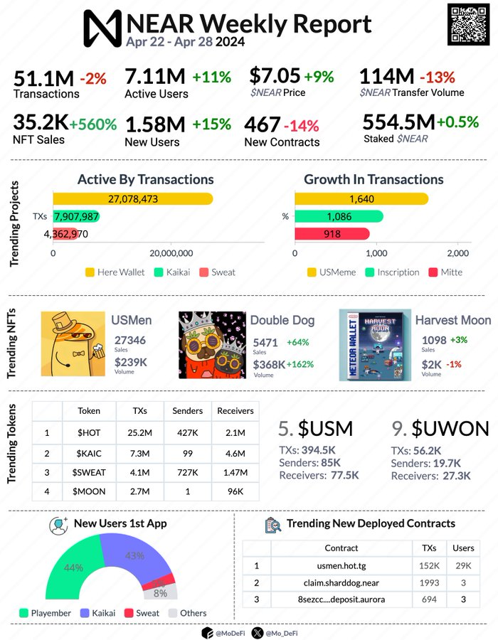 Near_Colombia's tweet photo. ¡informe semanal #NEAR está disponible!
 - 51,1 millones de TX, 7,11 millones de AUs
- Nuevos Usuar: 1,58M
- NFT: 35,2k ventas, 625k usd de vol, 13K vendedores, 7,5K compradores
 - $NEAR : 554M Staked, 114M de vol de transferencias, +9% de precio 🔼 , 5,2M de flujo neto de CEX https://t.co/wvXTn4H6PQ