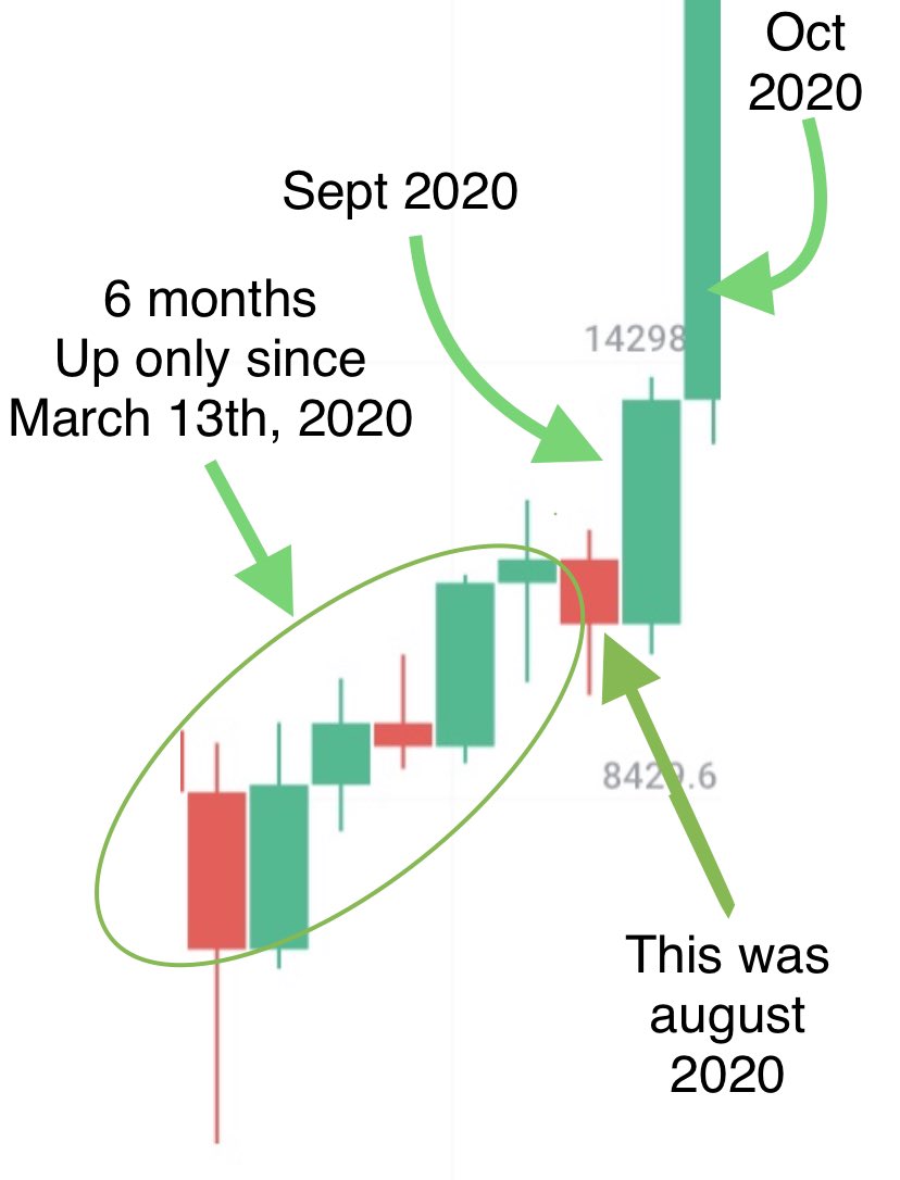 For the scurred, march 2020
Was October 2023

In 2020 there was 6 straight up only months. Then 1 month (august2020)that closed red and below the previous month.

What happened after????

Another 6 months of huge green dildos?

Stop crying!