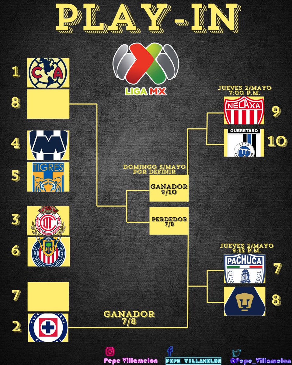 Aprovechando el medio tiempo de las semifinales de Concachampions aqui les dejo la forma en la que sé jugara el #PlayIn de la poderosa #LigaMX 

#LigaBBVAMX #FutbolMexicano #PachucaSomosTodos #DePumasSoy #EstaEsMiCasa #SiempreGallos #PepeVillamelon