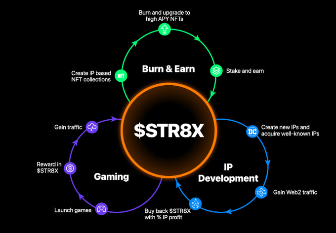 STR8FIRE: Nền tảng tái định hình quyền sở hữu IP Web2 và Web3