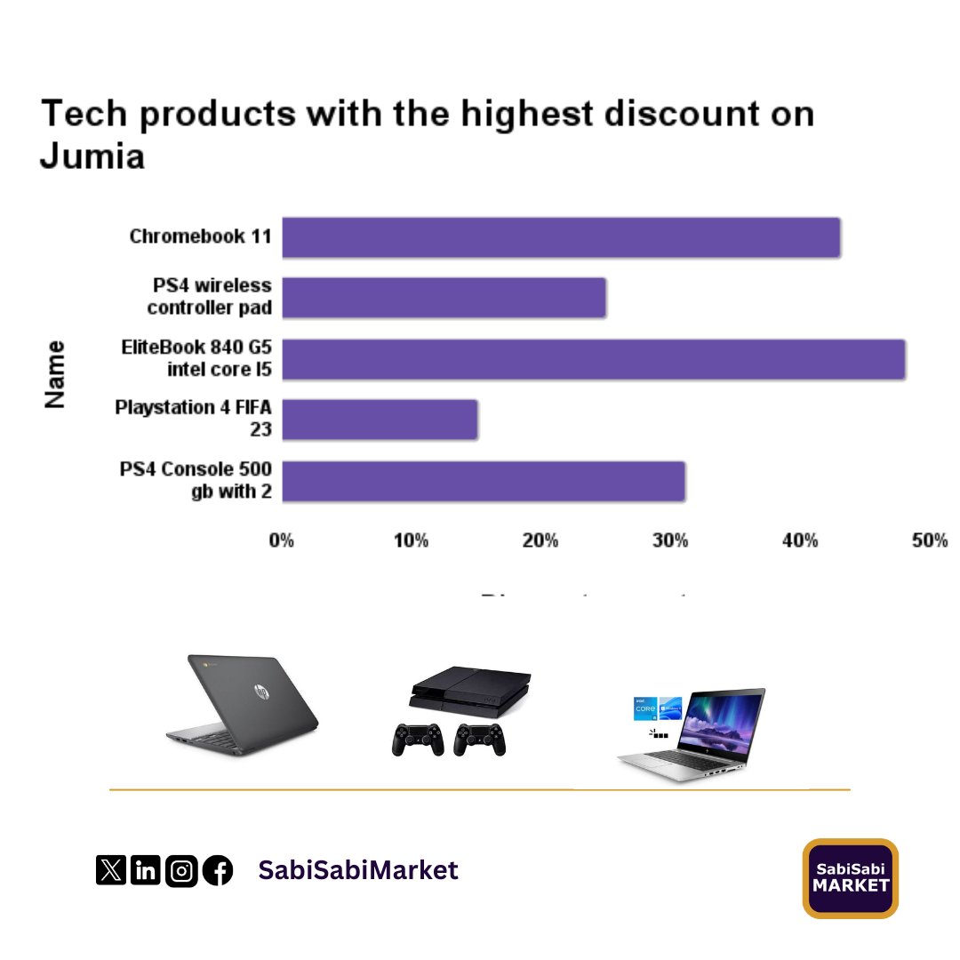 Score big savings on your favorite tech essentials and elevate your digital experience.

#MarketData #market #business #SmartMarket #marketIntelligence #marketintel #AI #DataScience #Data #DataInsights #Insight #DataAnalysis #Analysis #Money #SabiSabiMarket #Bigwiz