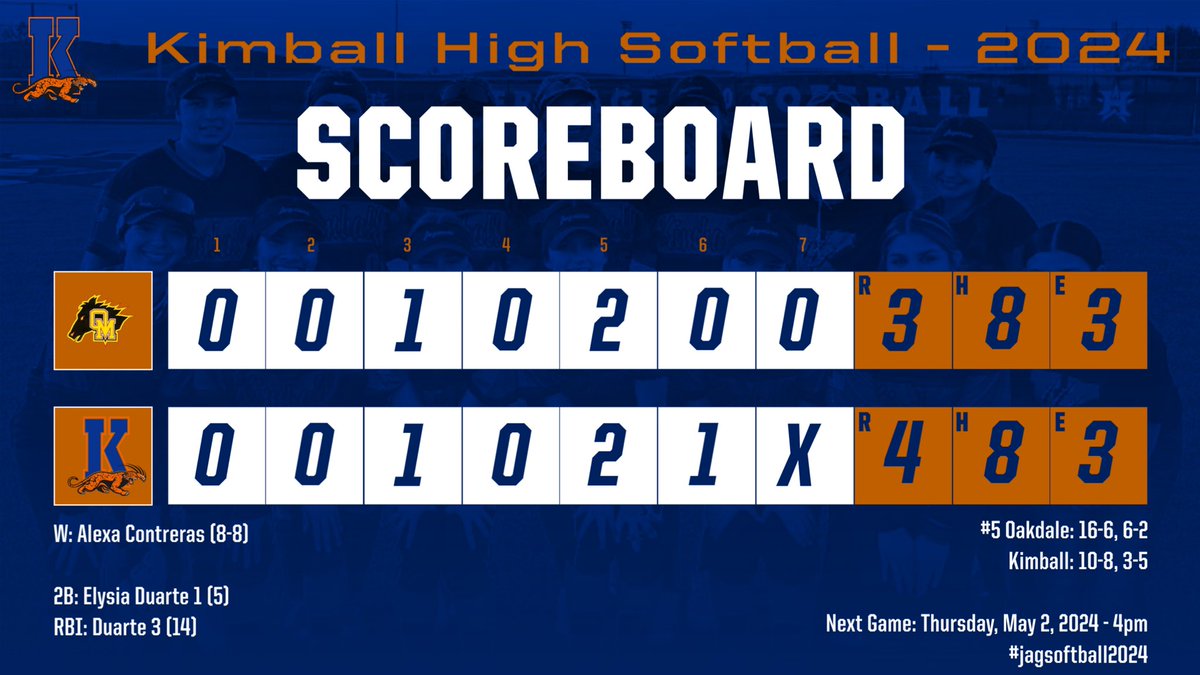 May 2, 2014…that was the last time Kimball beat Oakdale, 17 games…until TODAY! The Jags beat #5 Oakdale 4-3 on their home turf! Congratulations to the girls on the great WIN! Finish the season strong! #oneTEAMoneDREAM  #jagssoftball2024