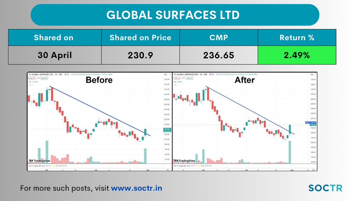 MySoctr's tweet photo. #GSLSU 2.49% Return in 1 Day!
Check #trending #chartpatterns on https://t.co/VWREpVZEV9 & "follow" @MySoctr
#nifty #nifty50 #investing #breakoutstocks #StocksInFocus #StocksToWatch #stocks #StocksToBuy #StocksToTrade #breakoutstock #stockmarketindia #StockMarket #trading #stockmarkets #Breakout #nse #stockideas #BO #sensex #Resistance #Volume #Trendline #Support #TrendlineResistance #TrendlineSupport #HorizontolResistance #HnS #Triangle #CnH #chart #Profit #Gain #return #GlobalSurfaces #GlobalSurfaces