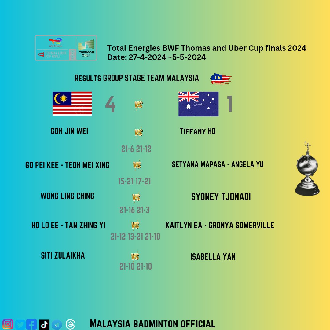 Results 🇲🇾🆚 🇦🇺 

#TotalEnergiesThomasUberCupFinals2024