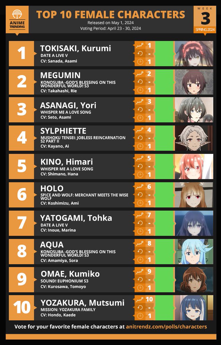 Here are your Top 10 Female Characters for Week#3 of the Spring 2024 Anime Season! Vote for your Female Character of the Week here 👉 atani.me/spring2024c-4