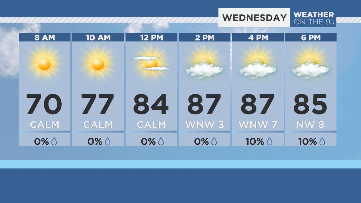 Wednesday will warm with only a couple isolated showers late in the day, mainly inland east of I-75. #FLwx