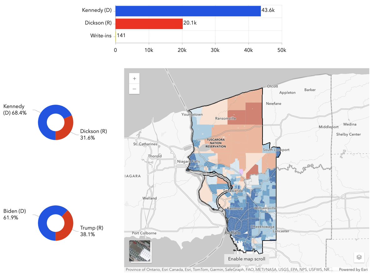 64k votes in now 🟦 Kennedy 68.4% (+37%) 🟥 Dickson 31.6% special-elections.votehub.us / @VoteHubUS Biden +24% district